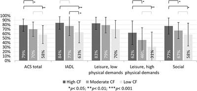 Changes in Activity Participation Among Older Adults With Subjective Cognitive Decline or Objective Cognitive Deficits